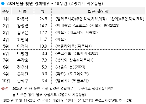 [잡담] 영화배우 갤럽도 떴네 | 인스티즈