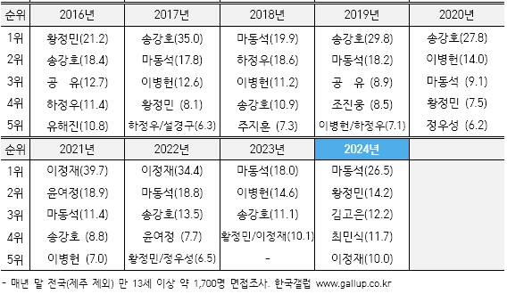 [잡담] 영배 갤럽 마동석 진짜 대단하다ㅋㅋ | 인스티즈