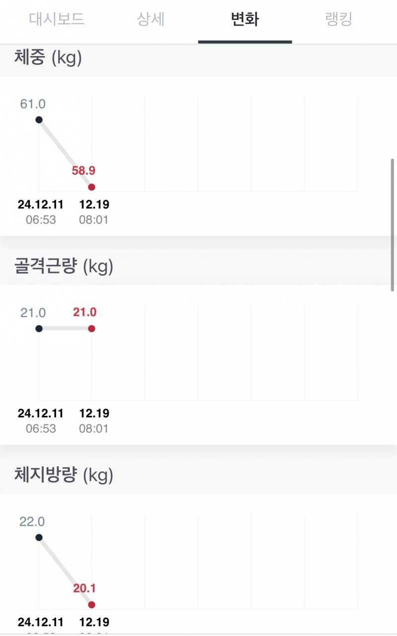 [잡담] 스위치온 1주차 체지방만 빠졌다 | 인스티즈