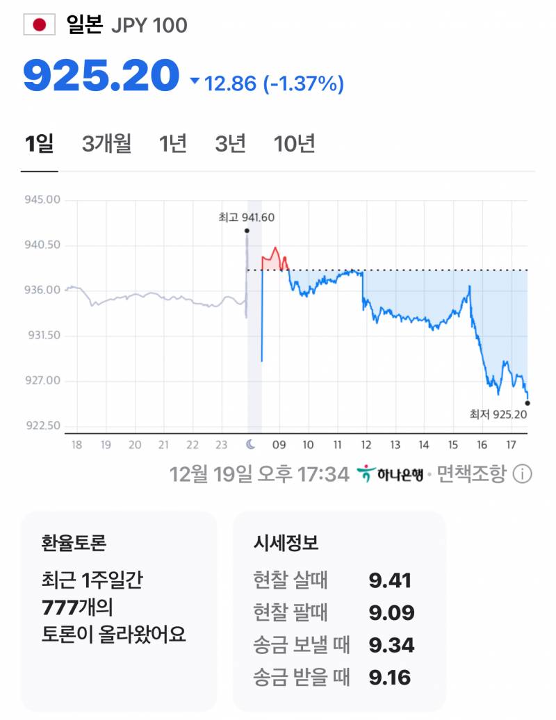 [잡담] 엔화 여기서 더 떨어지려나..? | 인스티즈