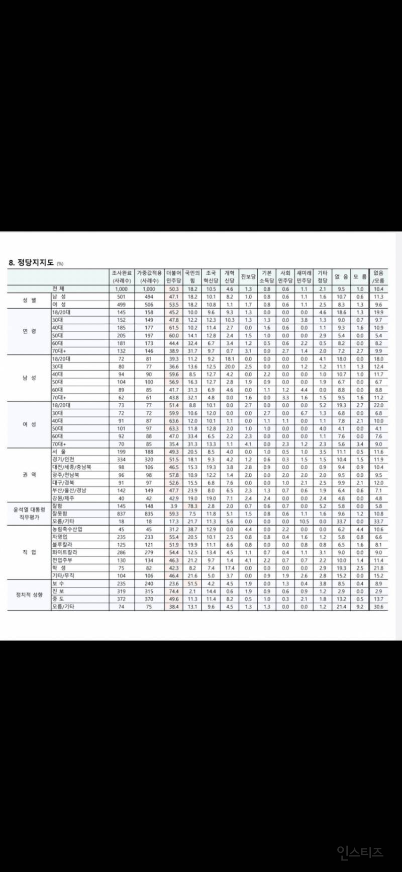 연령/성별 정당 지지율(12월 2주차) | 인스티즈