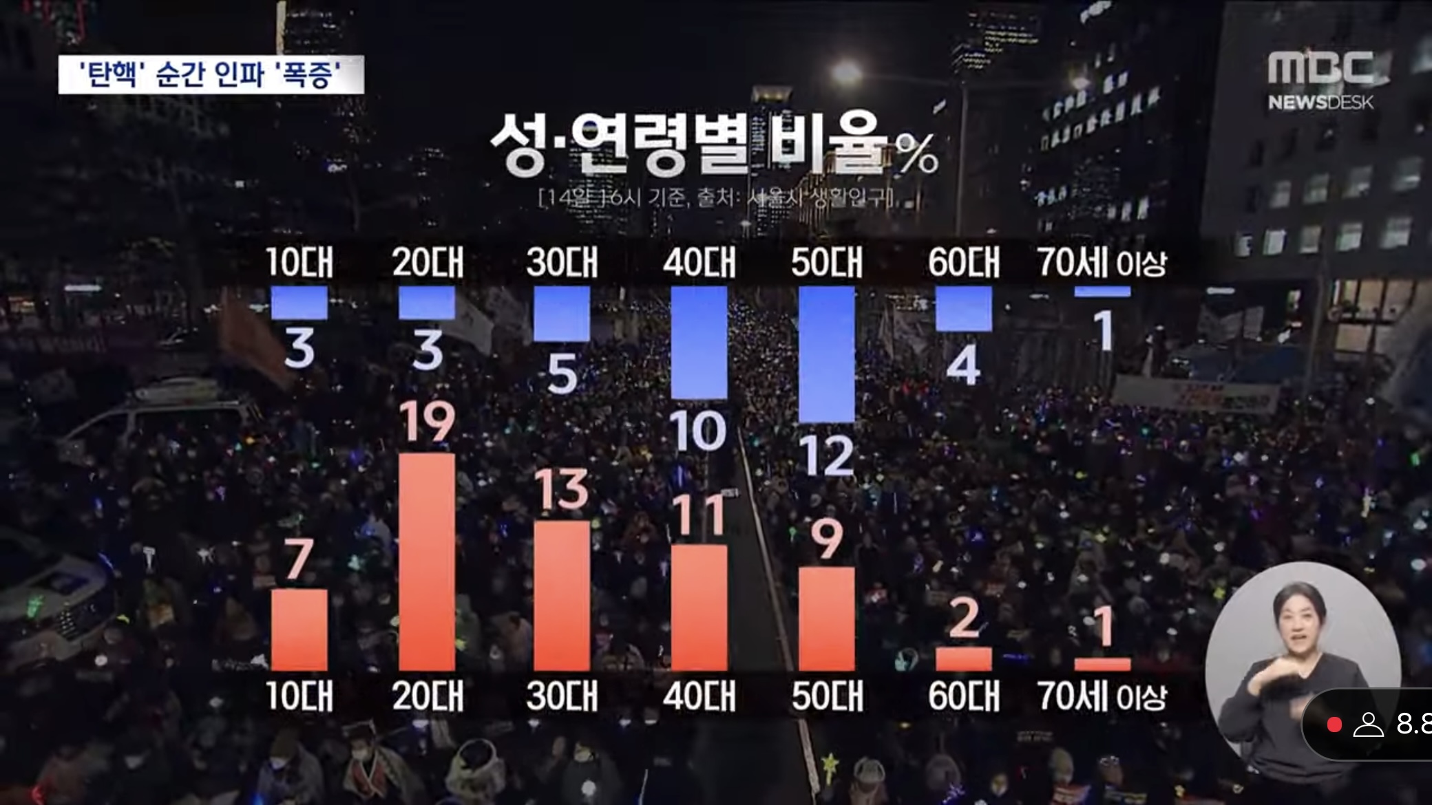 [잡담] 14일 탄핵 표결 날 집회 참가자 비율 | 인스티즈