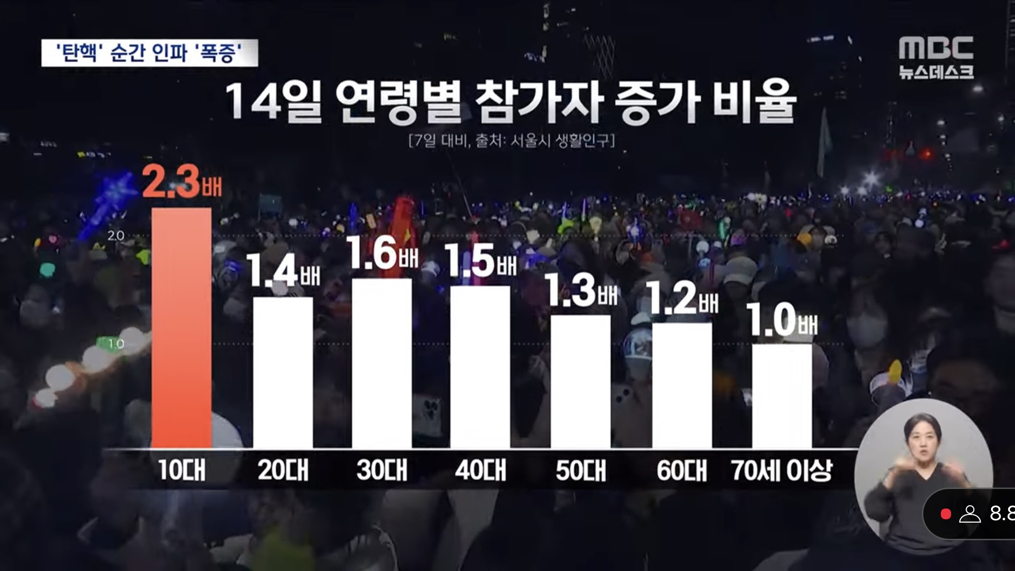 [잡담] 14일 탄핵 표결 날 집회 참가자 비율 | 인스티즈