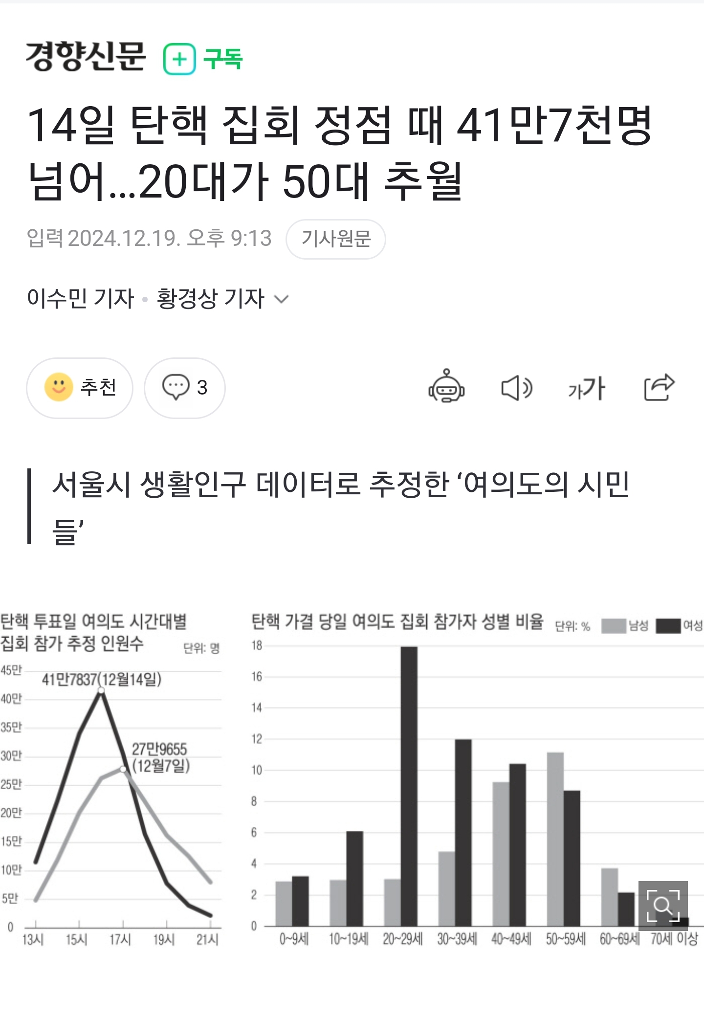 [정보/소식] 14일 탄핵 집회 정점 때 41만7천명 넘어…20대가 50대 추월 | 인스티즈