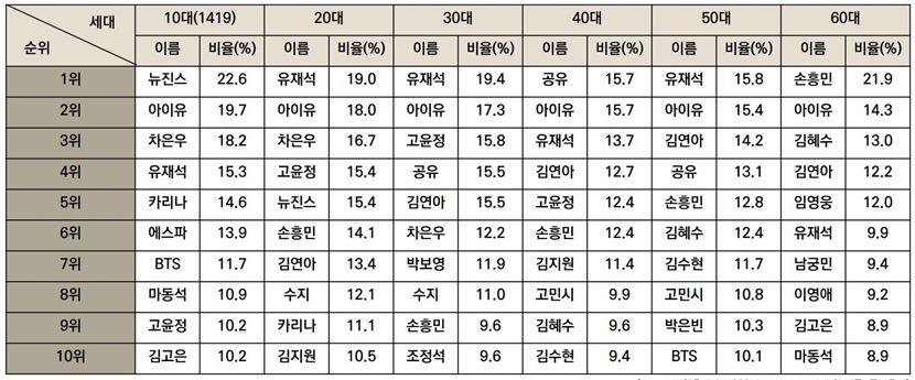 [잡담] 10대 20대 30대 사이에서 여배우는 고윤정 아이유가 제일 인기 많나보다 | 인스티즈