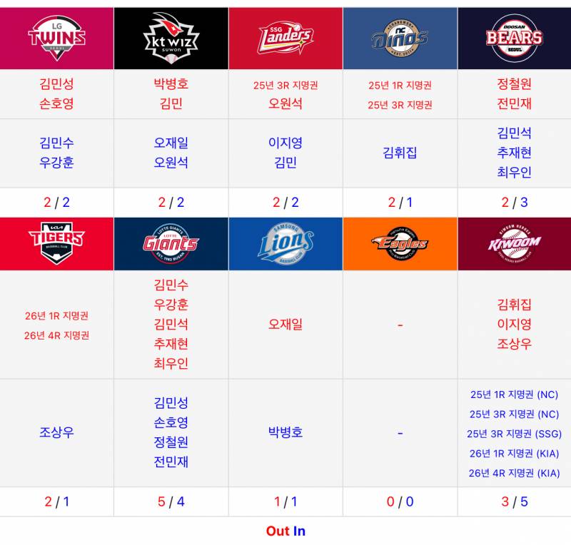 [잡담] 2주도 채 남지않은 2024년 10개 구단 트레이드 현황 | 인스티즈