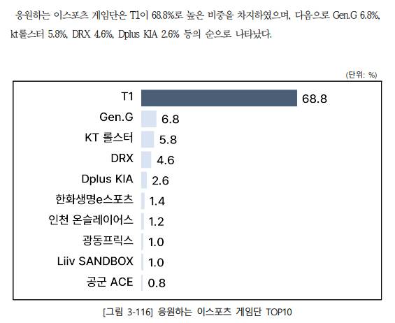 [잡담] 응원하는 이스포츠 게임단 실태조사 (22~24) 추이 | 인스티즈