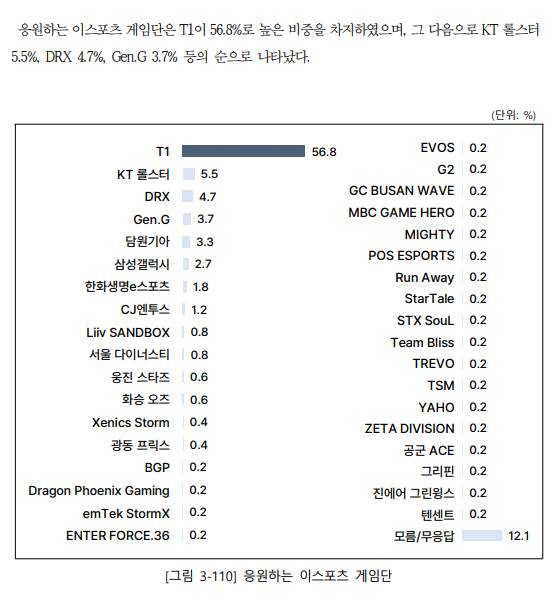 [잡담] 응원하는 이스포츠 게임단 실태조사 (22~24) 추이 | 인스티즈