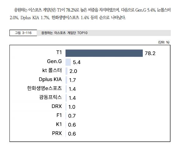 [잡담] 응원하는 이스포츠 게임단 실태조사 (22~24) 추이 | 인스티즈