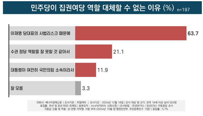 [정보/소식] [리얼미터] 민주당의 대체 가능성 부정 1위, 이재명 당대표의 사법리스크 | 인스티즈