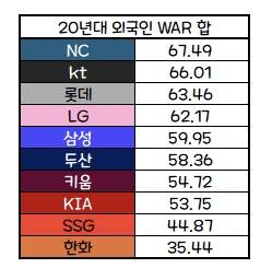 [잡담] 20년대 외국인 선수 war 합 | 인스티즈