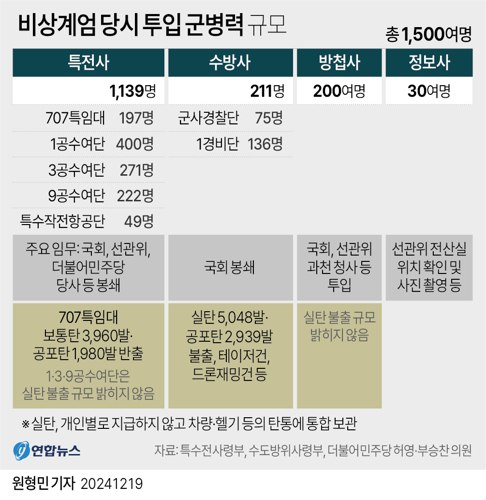 [정리글] 비상계엄 당시 투입 군병력 규모 | 인스티즈