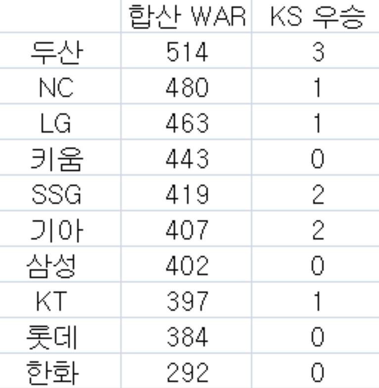 [잡담] 10년간 팀 war 순위 | 인스티즈