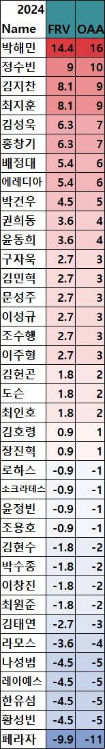 [잡담] 크보 야수들 수비 지표 | 인스티즈