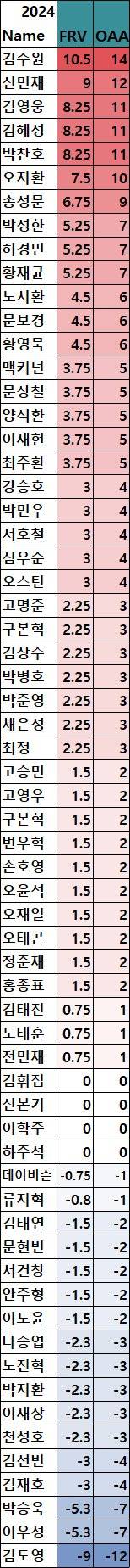 [잡담] 크보 야수들 수비 지표 | 인스티즈