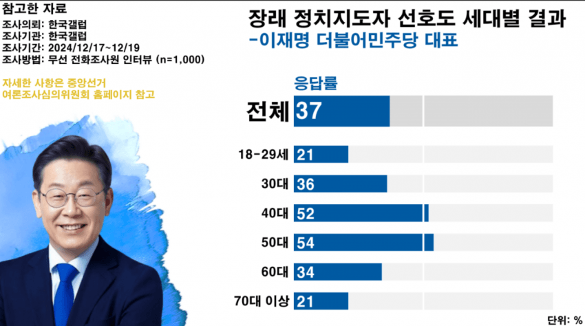 [정보/소식] 세대별 이재명 선호도 | 인스티즈