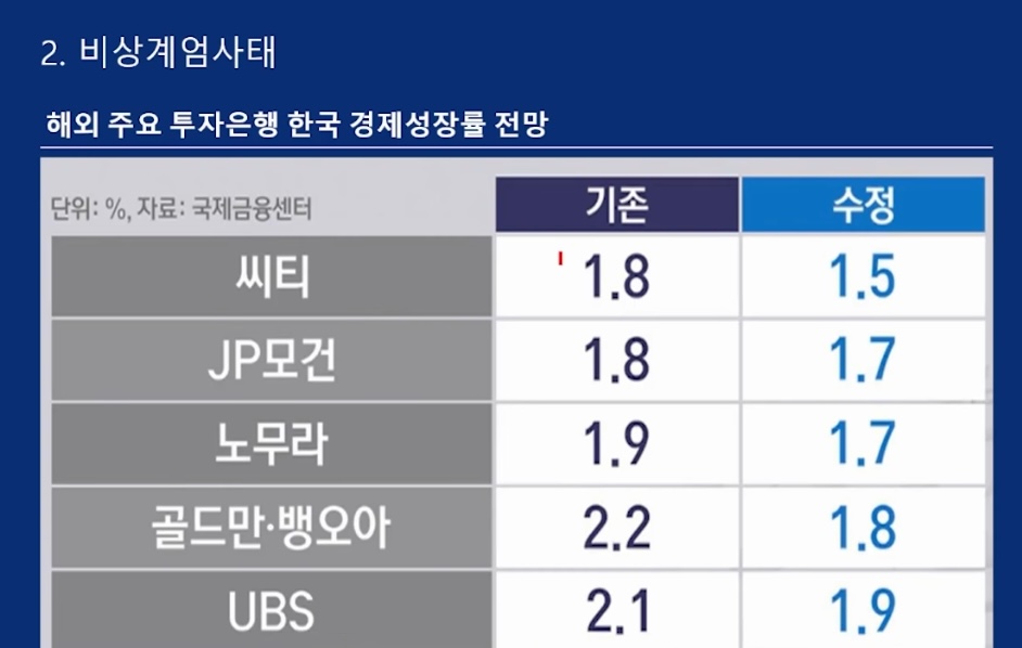 [잡담] 이와중에 우리나라 경제 봐라 | 인스티즈