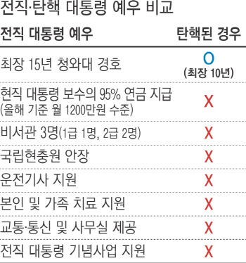 [잡담] 굥 감빵 가면 경호비도 아낄수있는건가? | 인스티즈