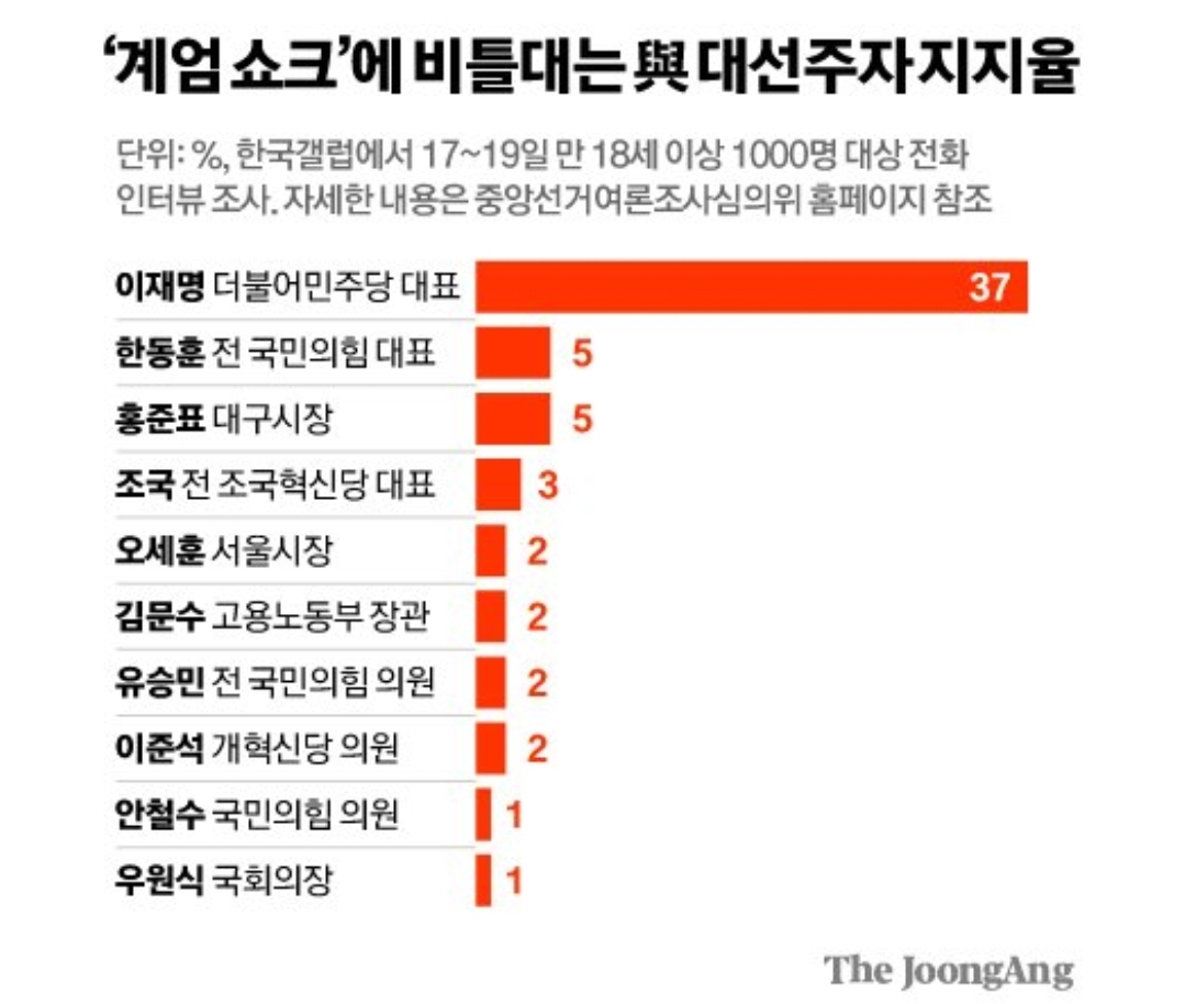 [정보/소식] "박근혜 탄핵 때도 이정돈 아니었다"…이재명 독주에 與잠룡들 쇼크 | 인스티즈