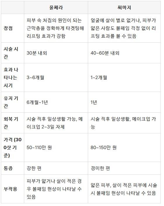 [잡담] 얼굴 볼처짐 있으면 울쎄라 vs 써마지? | 인스티즈