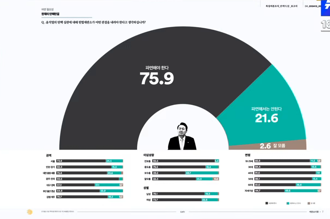 [정보/소식] [여론조사꽃] 윤석열 긴급체포 필요없다 20.1%/헌재 재판관 임명 필요없다 21.7%/파면하면 안된다 21.6% | 인스티즈