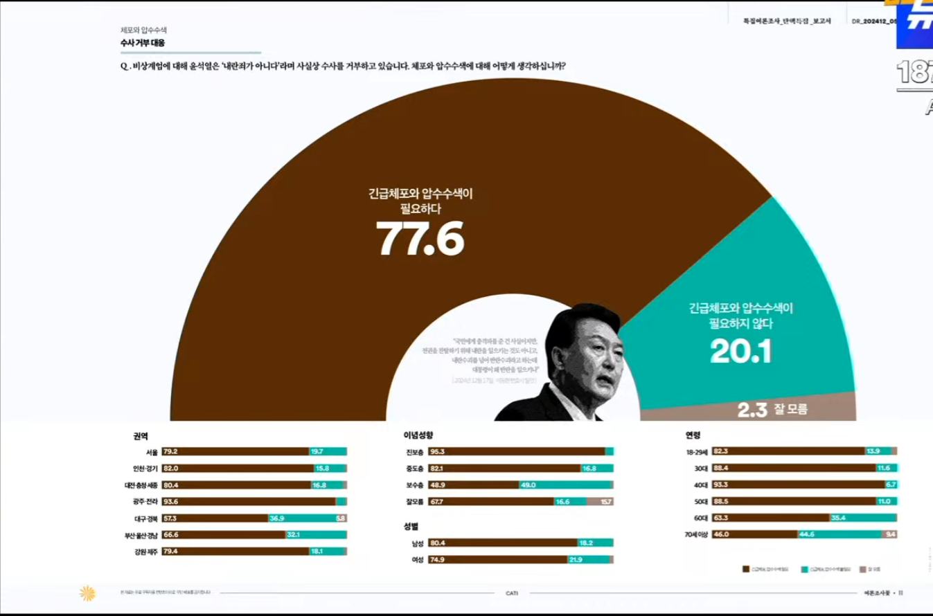 [정보/소식] [여론조사꽃] 윤석열 긴급체포 필요없다 20.1%/헌재 재판관 임명 필요없다 21.7%/파면하면 안된다 21.6% | 인스티즈