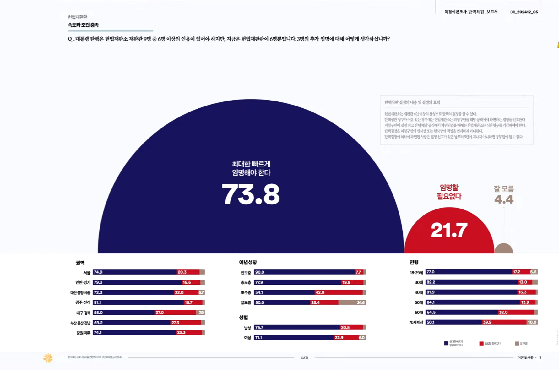 [정보/소식] [여론조사꽃] 윤석열 긴급체포 필요없다 20.1%/헌재 재판관 임명 필요없다 21.7%/파면하면 안된다 21.6% | 인스티즈