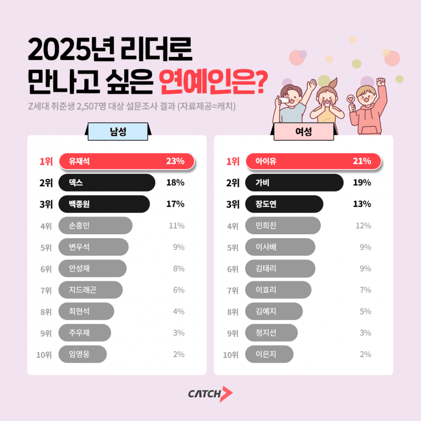 [정보/소식] 아이유·유재석, Z세대가 리더로 뽑은 남녀 연예인 1위 | 인스티즈