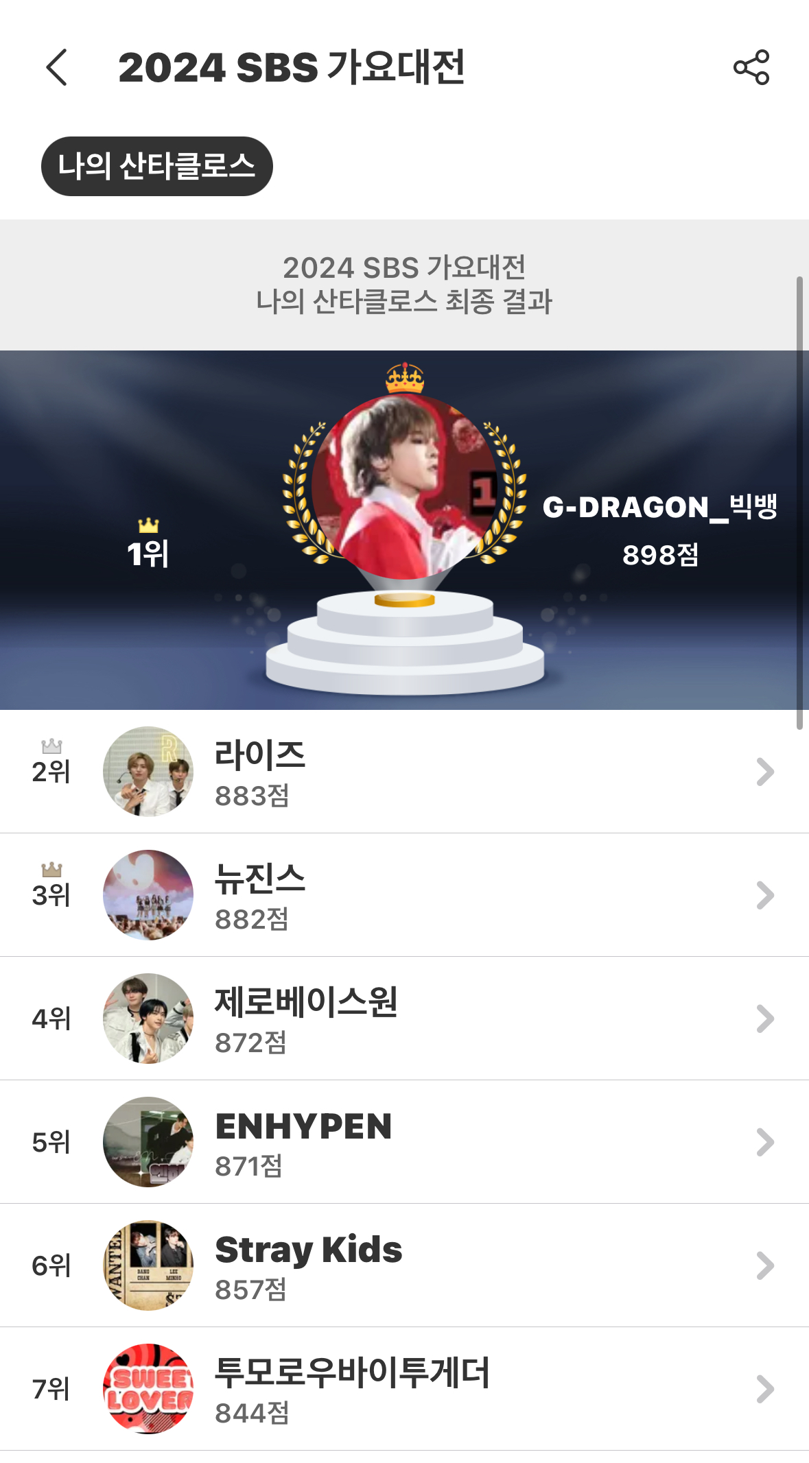 [잡담] 지디 가요대전 투표 1위했다 | 인스티즈