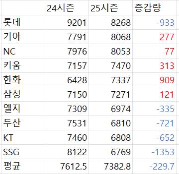 [잡담] 우리 25시즌 이동거리 | 인스티즈