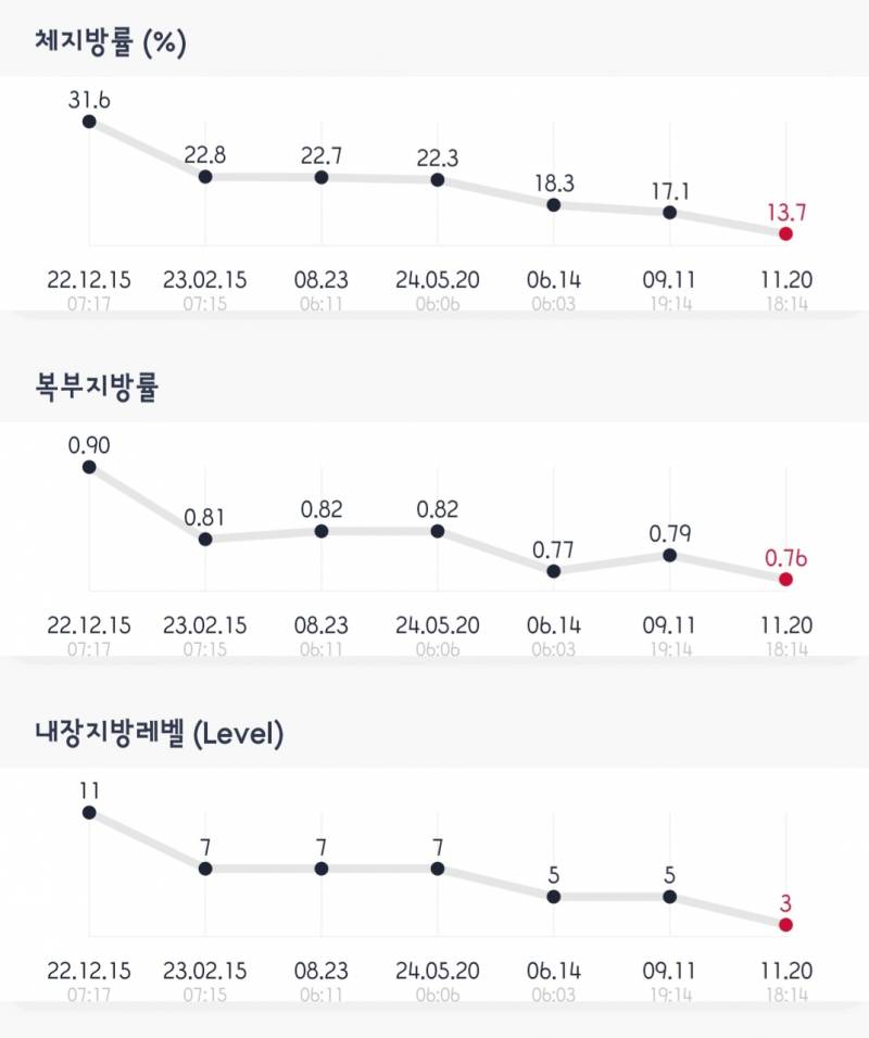 [잡담] 약 2년간의 운동 그리고 인바디 변화 | 인스티즈