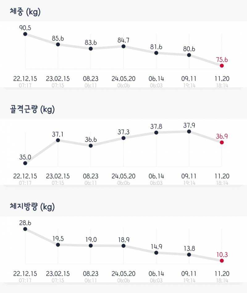 [잡담] 약 2년간의 운동 그리고 인바디 변화 | 인스티즈