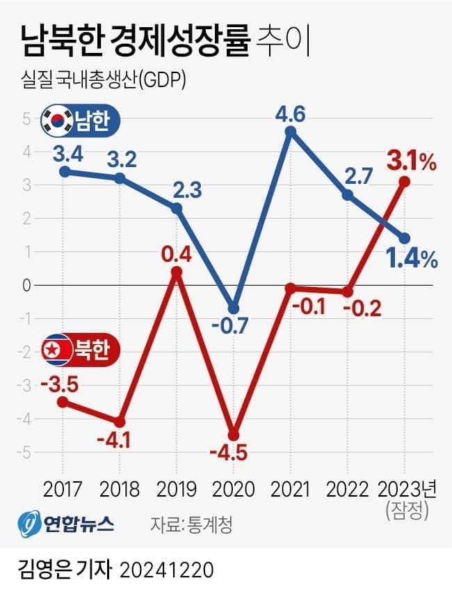 [정보/소식] 윤석열 정부 업적 하나 추가 됨 남북한 경제성장률 북한한테 뒤집힘 | 인스티즈