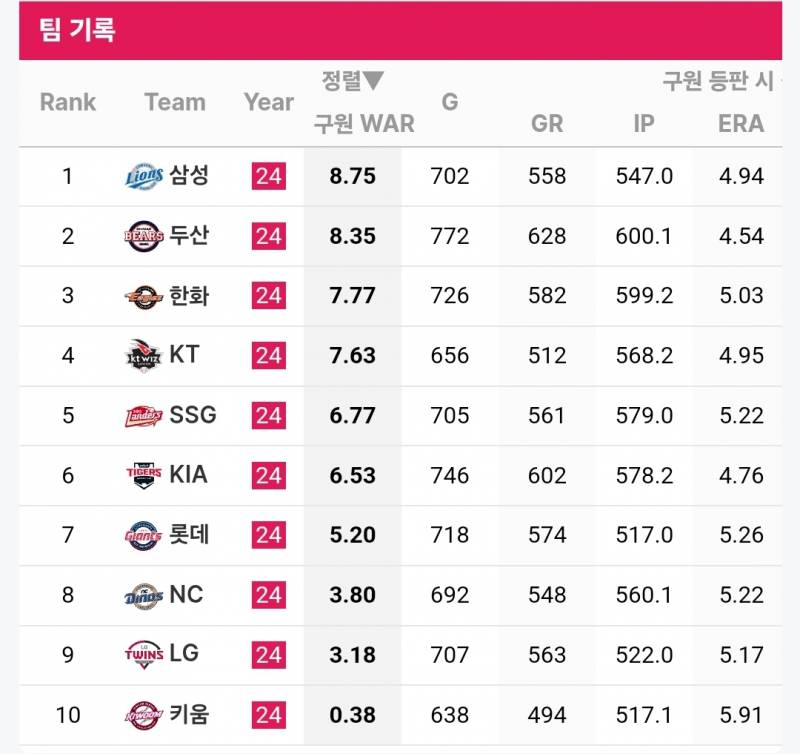 [잡담] 24시즌 팀별 투수 WAR (전체/선발/구원) | 인스티즈
