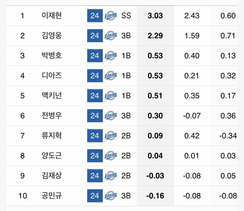 [잡담] 내야가 war가 왜저러냐 했더니.. | 인스티즈