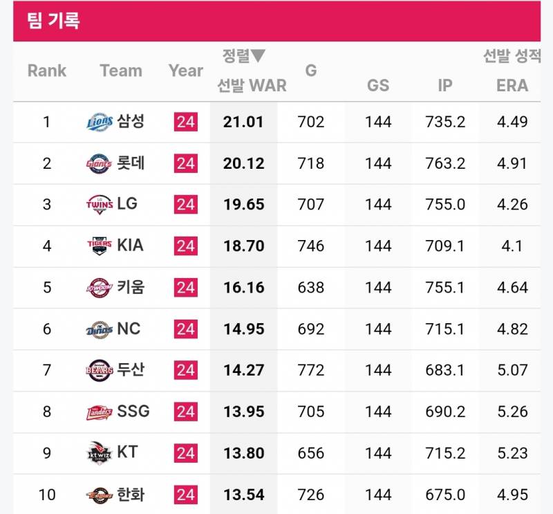 [잡담] 24시즌 팀별 투수 WAR (전체/선발/구원) | 인스티즈