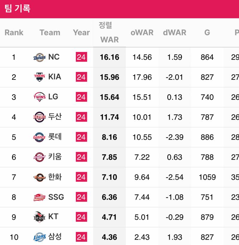 [잡담] 2024시즌 팀 내야/외야 WAR 순위 | 인스티즈
