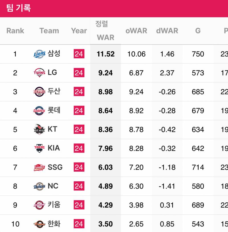 [잡담] 2024시즌 팀 내야/외야 WAR 순위 | 인스티즈