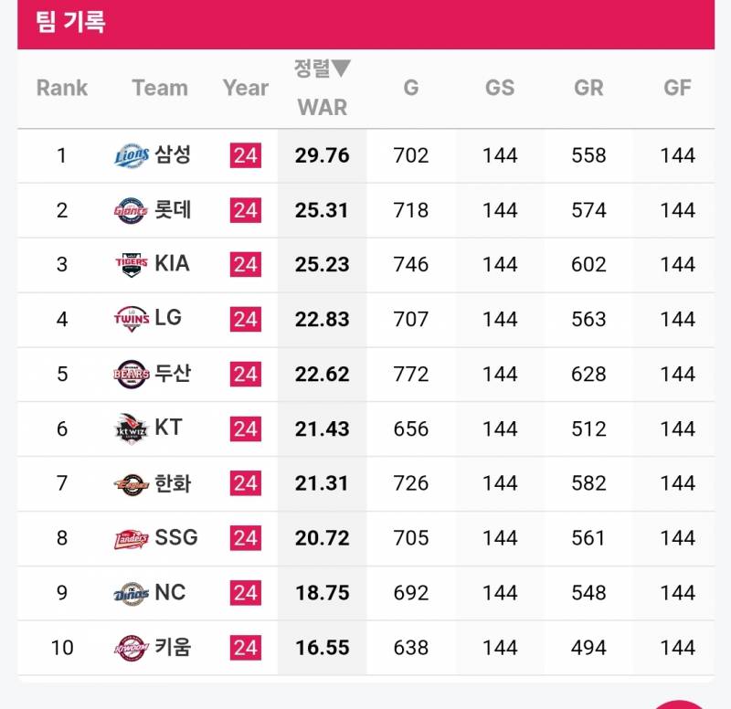 [잡담] 24시즌 팀별 투수 WAR (전체/선발/구원) | 인스티즈