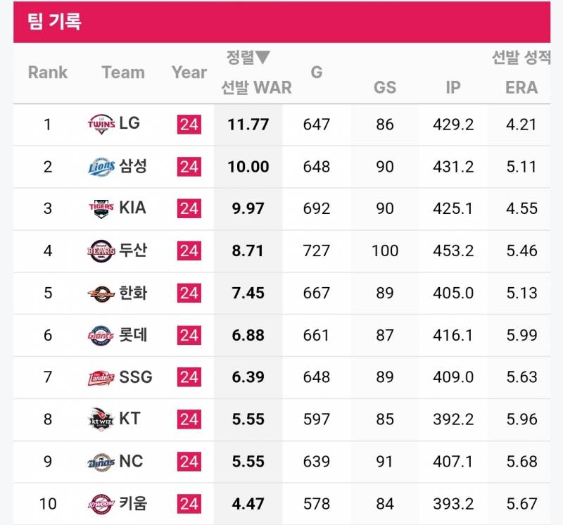 [잡담] 24시즌 팀별 투수 WAR (전체/선발/구원) | 인스티즈
