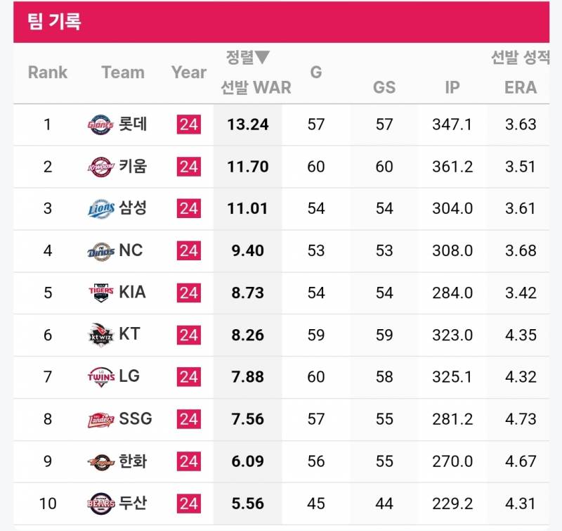[잡담] 24시즌 팀별 투수 WAR (전체/선발/구원) | 인스티즈