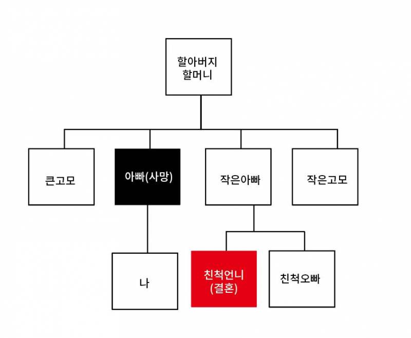 [잡담] 아빠 돌아가신 날(1주기)에 결혼한 친척언니 | 인스티즈