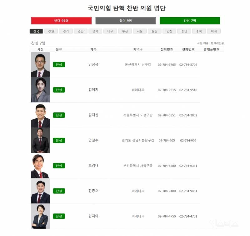 탄핵소추안 찬성,기권 국민의힘 의원 명단 | 인스티즈