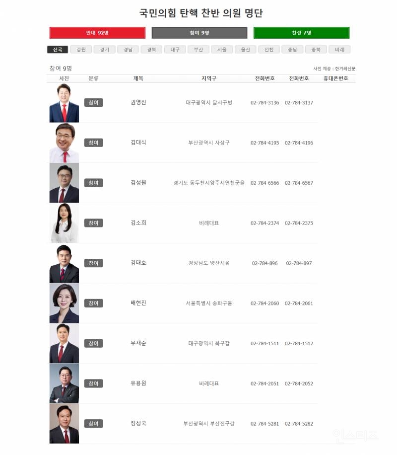 탄핵소추안 찬성,기권 국민의힘 의원 명단 | 인스티즈