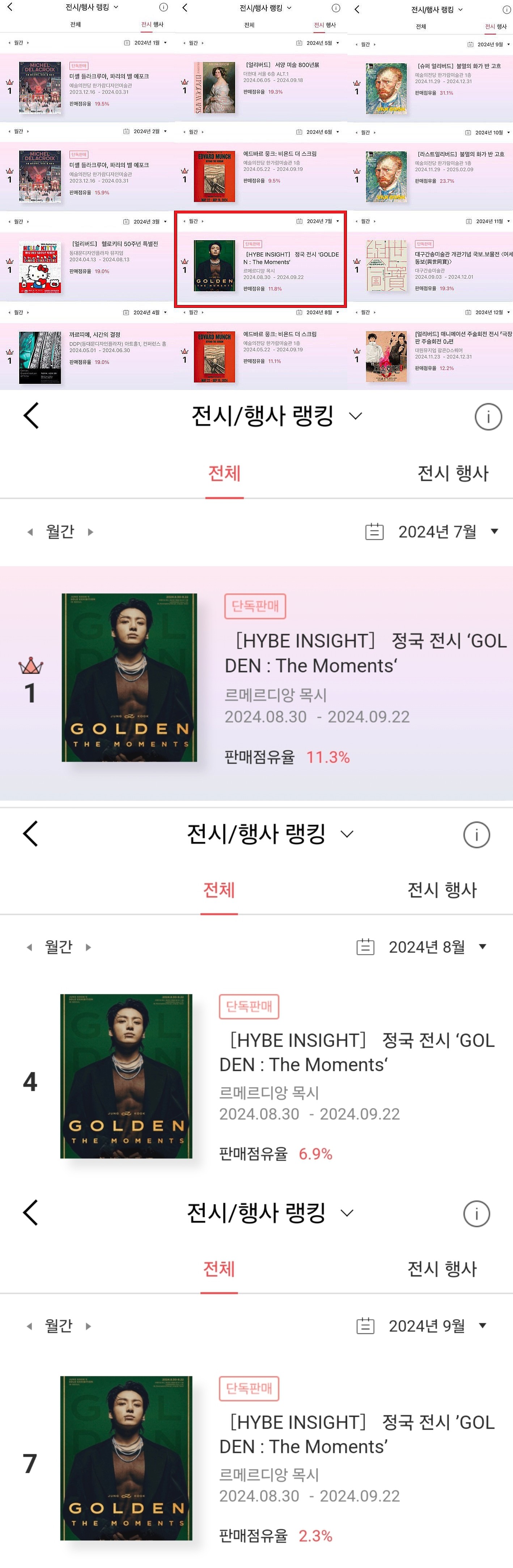 [정보/소식] BTS 정국 '골든 더 모멘트' 3분 만에 전량 매진→하이브 전시 유일 1위...'팬덤+대중성 모두 사로잡다' | 인스티즈