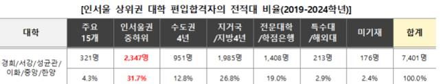 [잡담] 오 나 전적대 비율 19프로였네 | 인스티즈