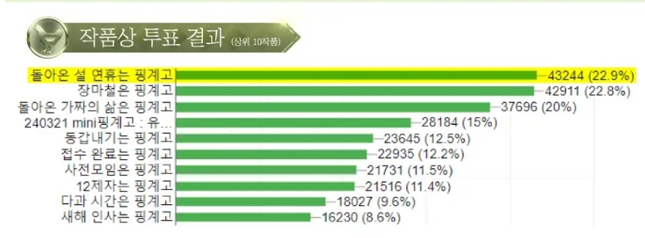 [잡담] 핑계고 작품상 nnn표 차이로 갈렸네 | 인스티즈