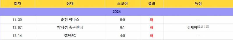 이동국이 지도 중인 평균 연령 6.6세 '불꽃소녀 축구단' 현재 성적 | 인스티즈