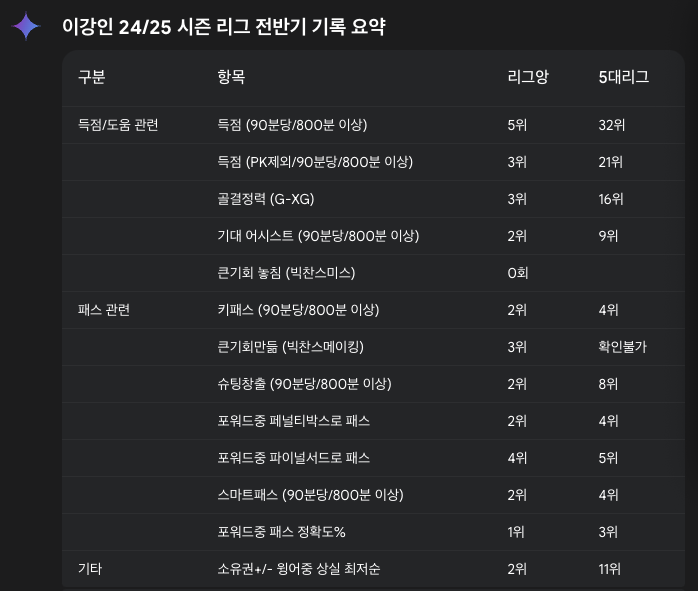 [잡담] 이강인 스탯 유럽 5대리그 통틀어서 상위권이구나 | 인스티즈