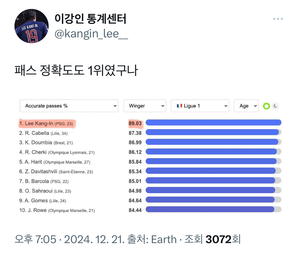 [잡담] 이강인 스탯 유럽 5대리그 통틀어서 상위권이구나 | 인스티즈